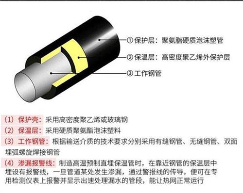 和田聚氨酯预制直埋保温管产品保温结构