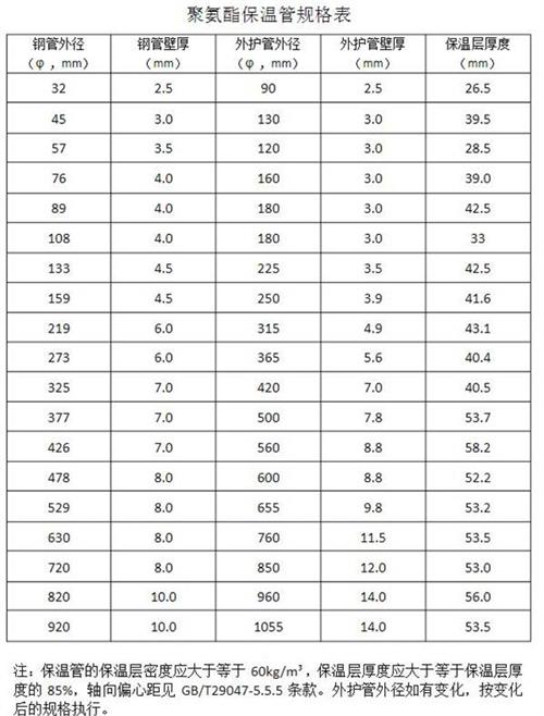 和田热力聚氨酯保温管产品规格尺寸